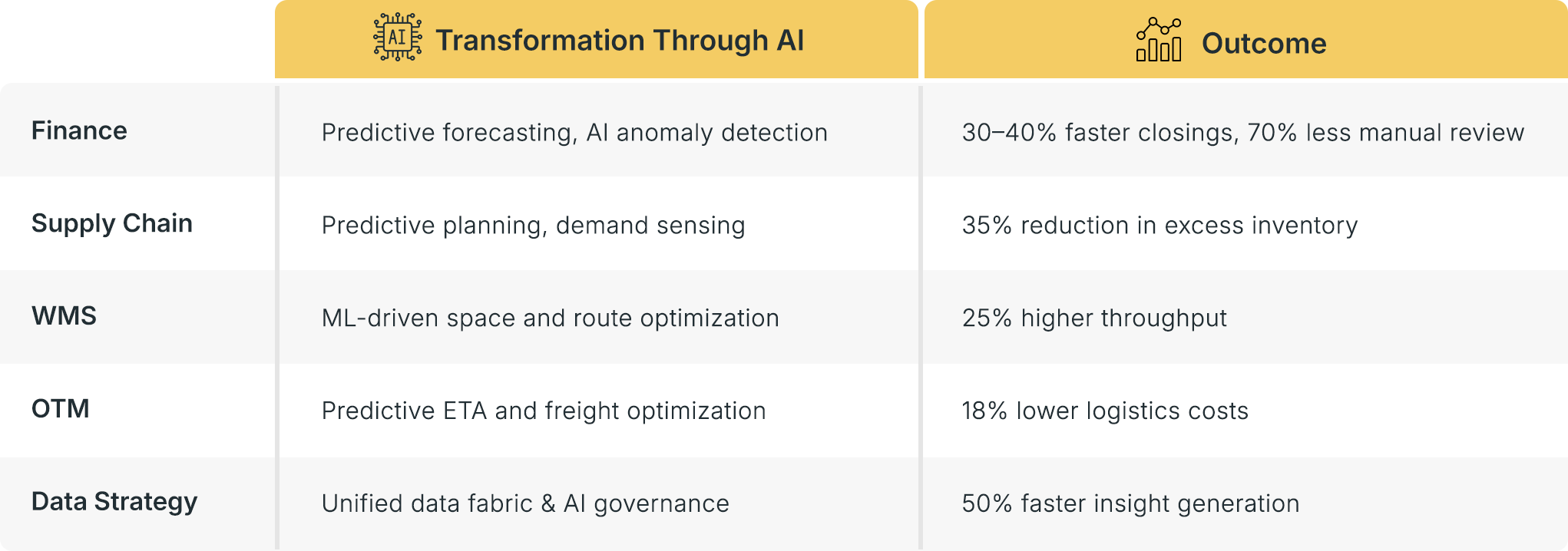 Bee Aura Tech AI consulting delivers measurable business impact across finance, supply chain, WMS, OTM, and data strategy
